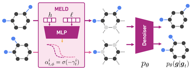 MELD framework