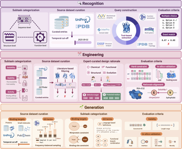 VibeProteinBench framework